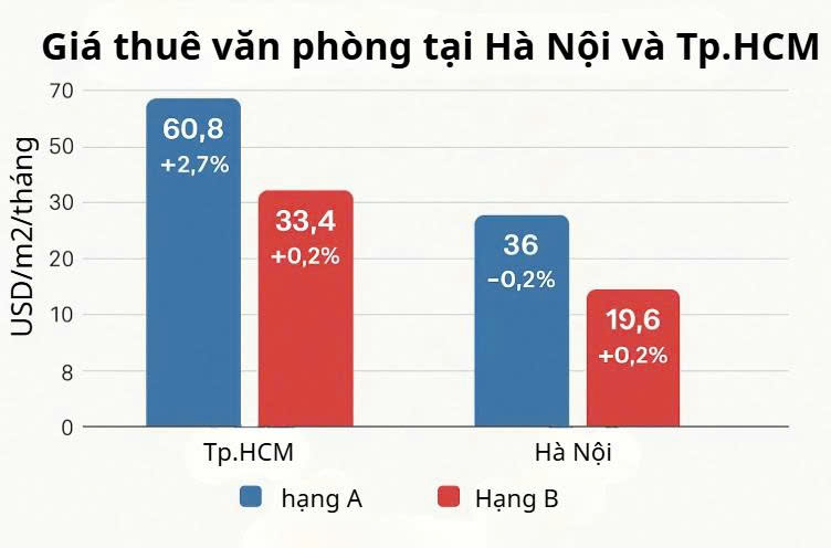 Những con số “vui” của thị trường bất động sản Hà Nội và Tp.HCM
