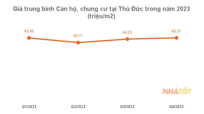 Giá sơ cấp căn hộ tại Tp.Thủ Đức vẫn âm thầm tăng trưởng.