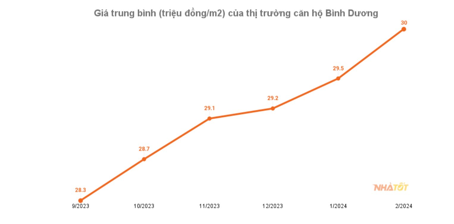 Giá căn hộ sơ cấp Bình Dương vẫn chiều hướng tăng. Nguồn: Nhatot.com