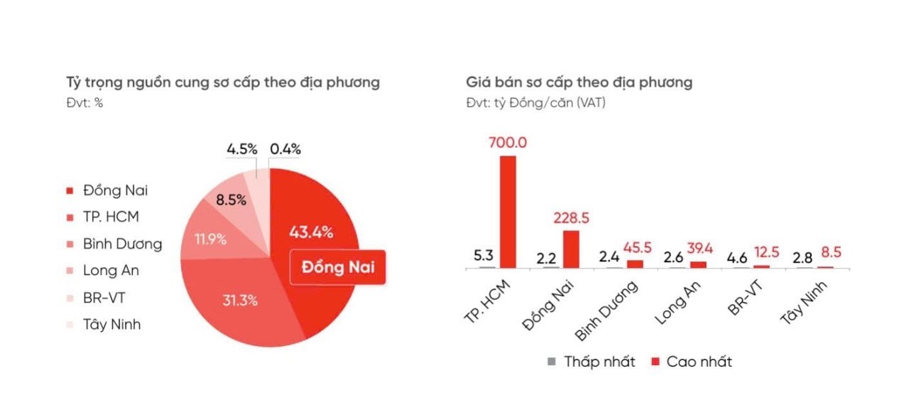 Giá cao, nguồn cung ít, cơ hội thị trường nhà phố, biệt thự bị "chia lửa" với các khu đô thị vệ tinh lân cận. Nguồn; DKRA Group.