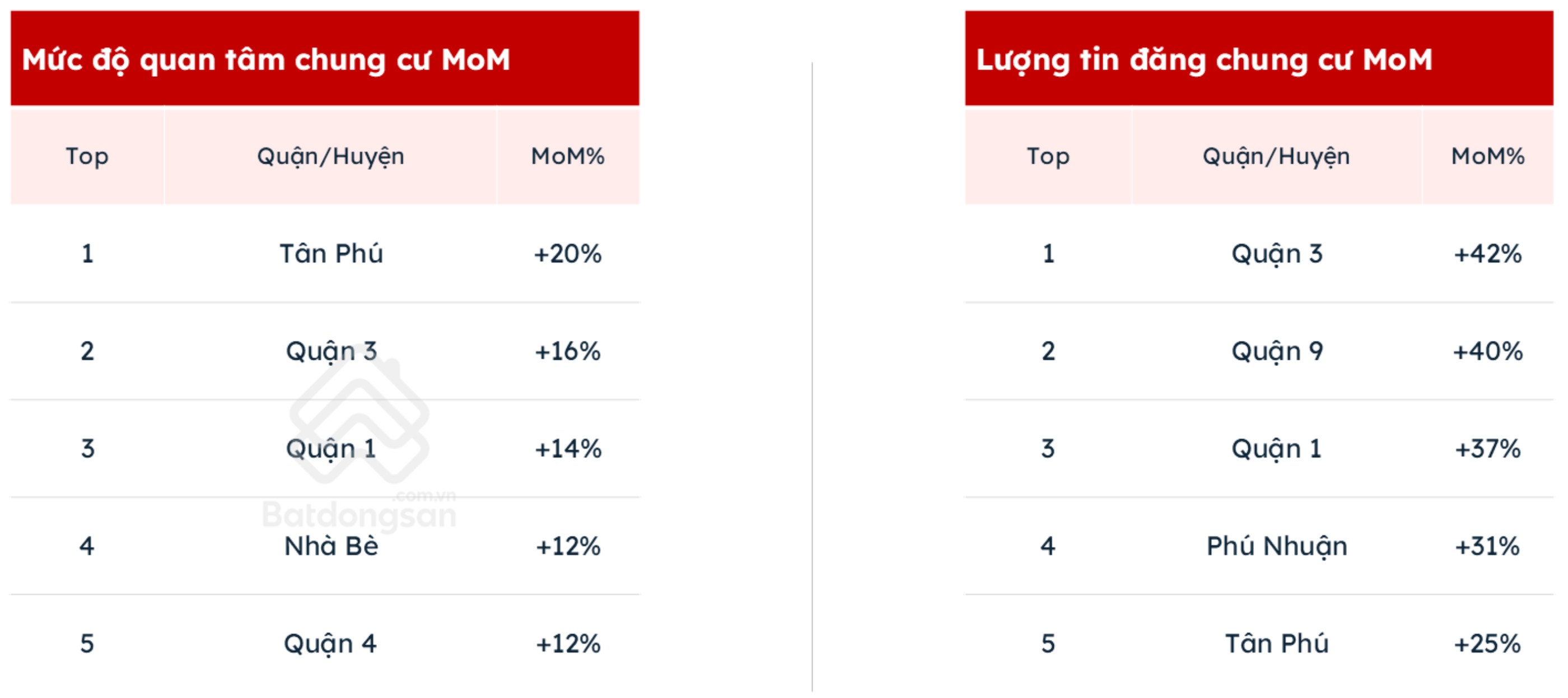 Tại TPHCM, mức độ quan tâm chung cư tăng cao nhất ở Tân Phú (Dữ liệu tháng 3.2025 so với tháng trước).