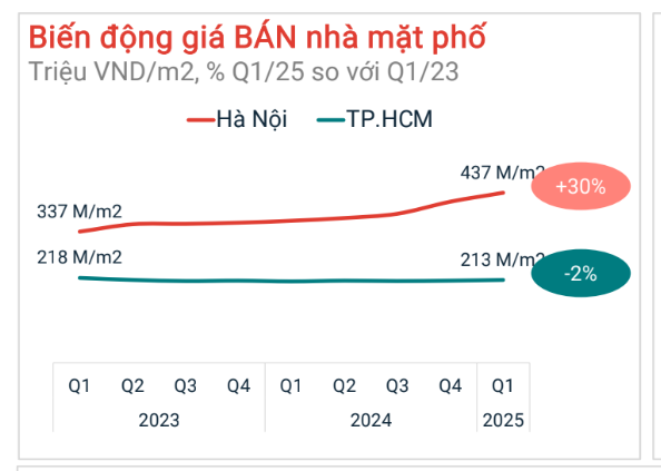 Biến động giá bán nhà mặt phố Hà Nội và TP.HCM (ảnh: Batdongsan.com).