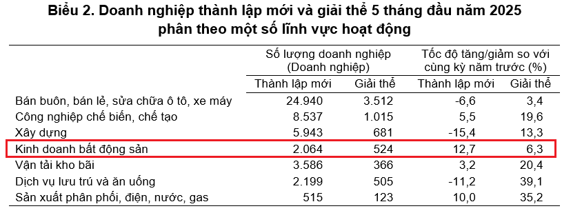 Nguồn: Cục Thống kê