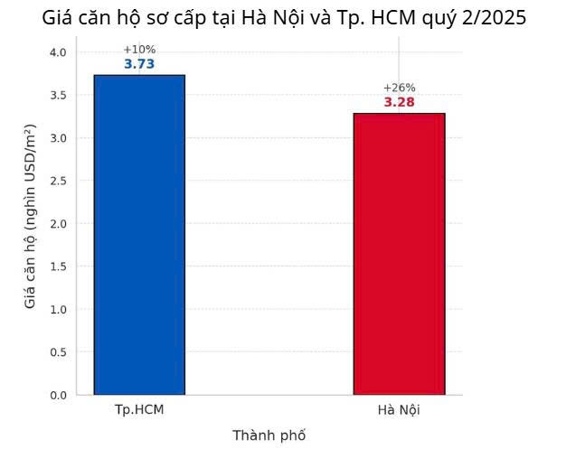 Theo Knight Frank tại Việt Nam, quý 2/2025, giá sơ cấp Tp.HCM đạt 3.729 USD/m2, tăng 10% theo năm, còn Hà Nội đạt 3.284 USD/m2, tăng 26% theo năm.
