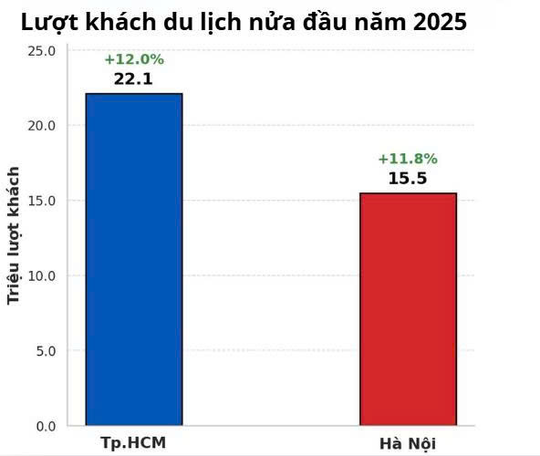 Nhờ vào lượt khách du lịch tăng, thị trường khách sạn Hà Nội và Tp.HCM có tỉ lệ lấp đầy cao trong quý 2/2025.