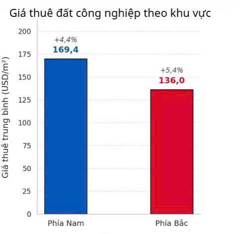 Trong quý 2/2025, giá thuê đất công nghiệp tại phía Bắc và Nam ghi nhận tăng nhẹ.