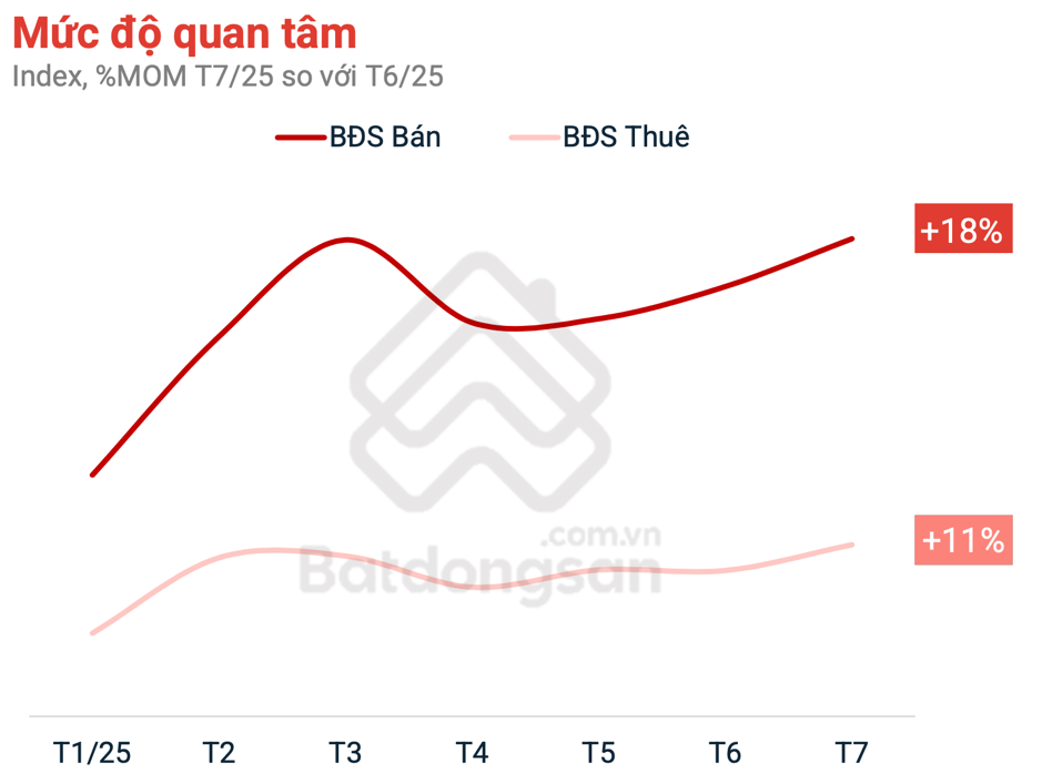 Theo dữ liệu từ Batdongsan.com.vn, mức độ quan tâm bất động sản tại Tp.HCM tăng mạnh ở hầu hết các phân khúc cả bán và cho thuê.