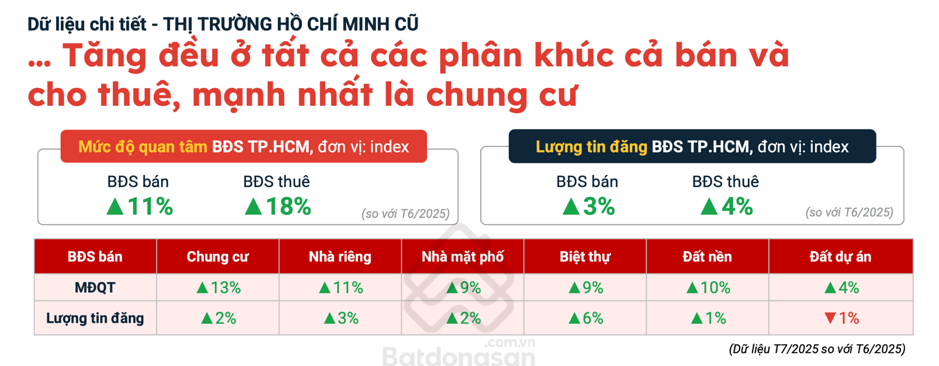 Theo dữ liệu từ Batdongsan.com.vn, mức độ quan tâm bất động sản tại Tp.HCM tăng mạnh ở hầu hết các phân khúc cả bán và cho thuê.