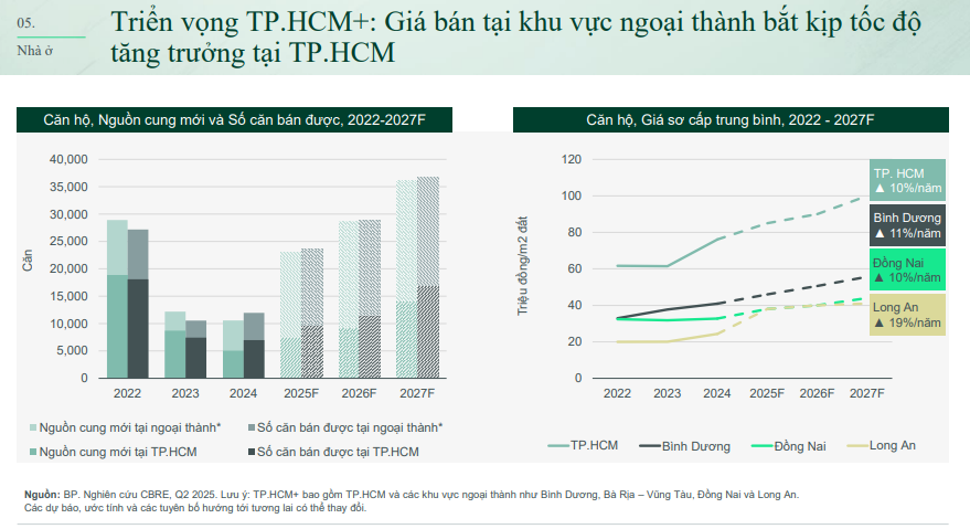 Khu vực ngoại thành thiết lập mặt bằng giá mới. Nguồn CBRE