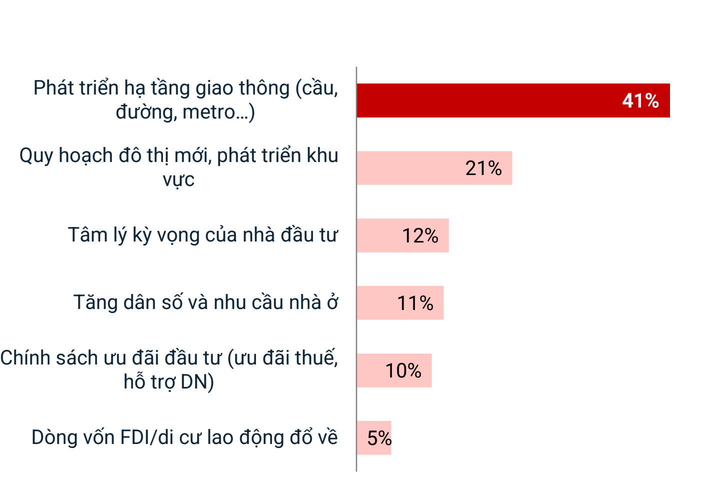 Hạ tầng giao thông là yếu tố quan trọng đầu tiên tác động đến việc tăng trưởng giá đất nền. Nguồn: Batdongsan.com.vn