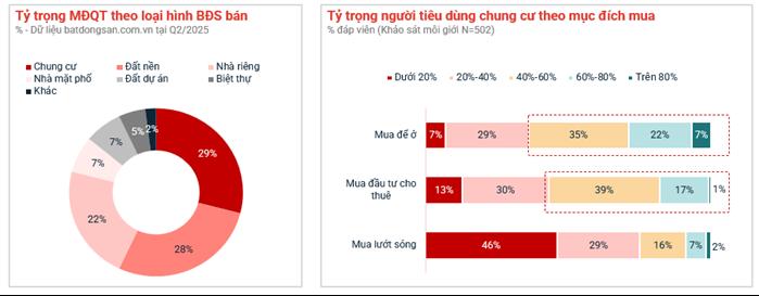 Mức độ quan tâm căn hộ chung cư cùng mục đích mua cho thuê vẫn được duy trì ở mức cao. Ảnh: Batdongsan.com.vn