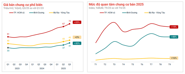 Căn hộ chung cư tại TPHCM tăng trưởng mạnh trong vòng 2 năm vừa qua, trong đó khu Đông luôn trong nhóm tăng trưởng cao nhất.