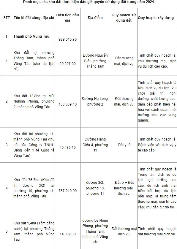 Danh mục 5 thửa đất vàng tại Vũng Tàu sắp được đấu giá trong năm 2024.