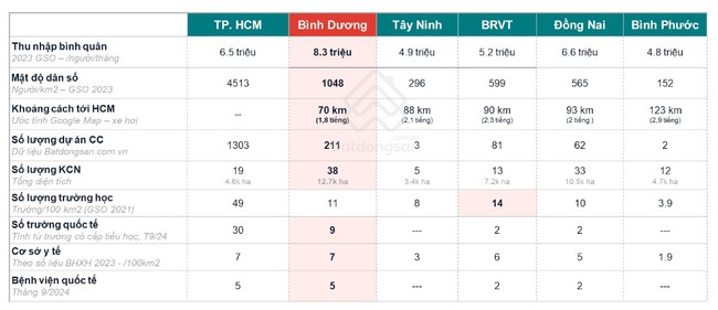 Thị trường bất động sản công nghiệp và nhà ở "dẫn sóng" tại Bình Dương - Ảnh 3.